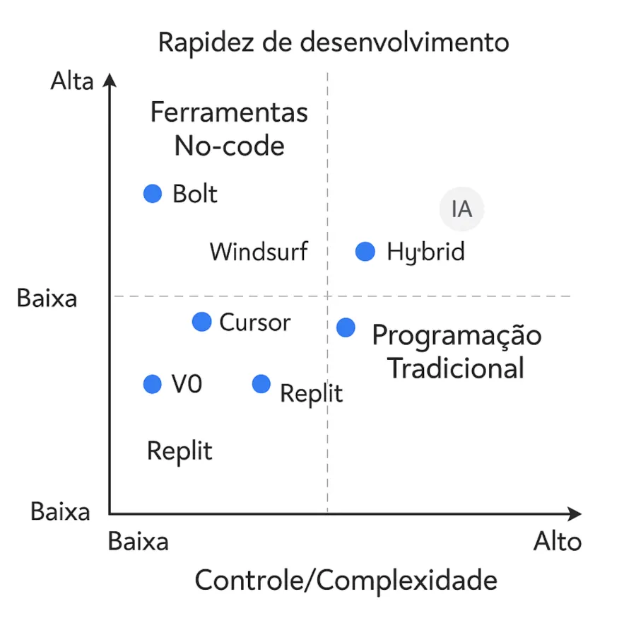 Quadro comparativo de ferramentas de desenvolvimento
